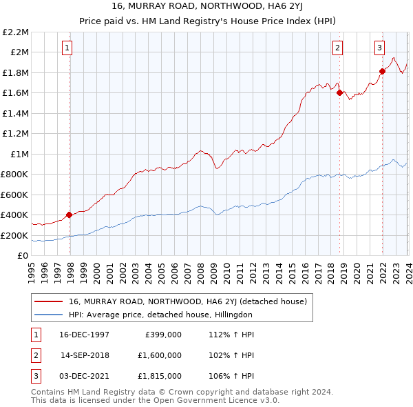 16, MURRAY ROAD, NORTHWOOD, HA6 2YJ: Price paid vs HM Land Registry's House Price Index