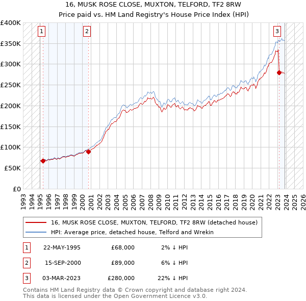 16, MUSK ROSE CLOSE, MUXTON, TELFORD, TF2 8RW: Price paid vs HM Land Registry's House Price Index