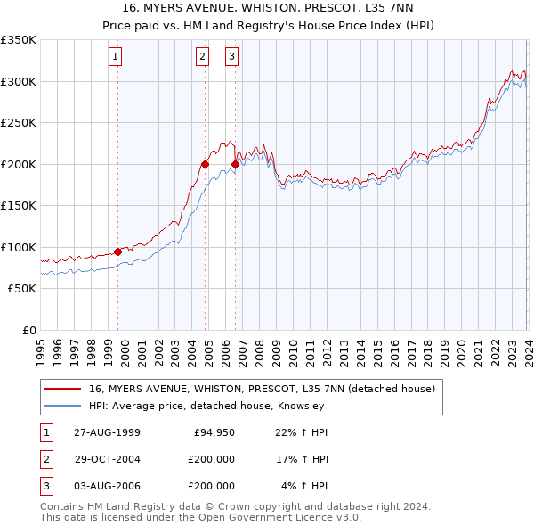 16, MYERS AVENUE, WHISTON, PRESCOT, L35 7NN: Price paid vs HM Land Registry's House Price Index