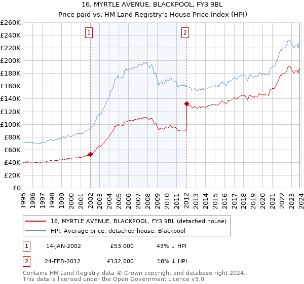 16, MYRTLE AVENUE, BLACKPOOL, FY3 9BL: Price paid vs HM Land Registry's House Price Index