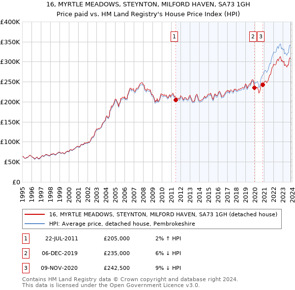 16, MYRTLE MEADOWS, STEYNTON, MILFORD HAVEN, SA73 1GH: Price paid vs HM Land Registry's House Price Index