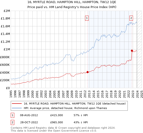 16, MYRTLE ROAD, HAMPTON HILL, HAMPTON, TW12 1QE: Price paid vs HM Land Registry's House Price Index