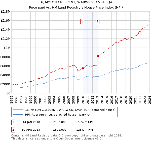 16, MYTON CRESCENT, WARWICK, CV34 6QA: Price paid vs HM Land Registry's House Price Index