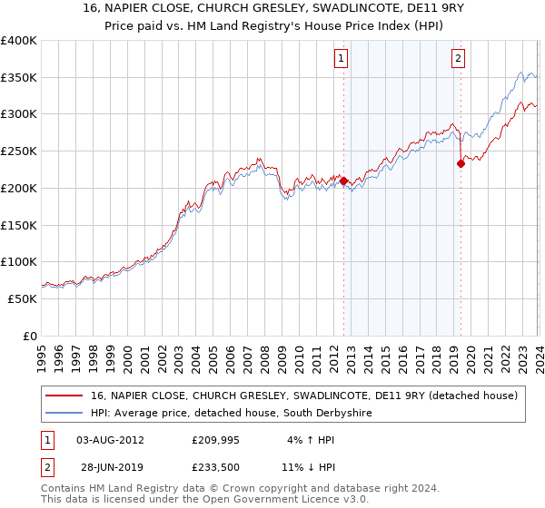 16, NAPIER CLOSE, CHURCH GRESLEY, SWADLINCOTE, DE11 9RY: Price paid vs HM Land Registry's House Price Index