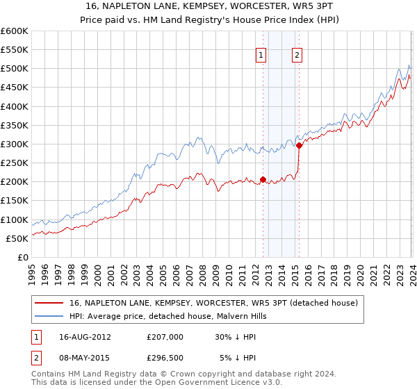 16, NAPLETON LANE, KEMPSEY, WORCESTER, WR5 3PT: Price paid vs HM Land Registry's House Price Index