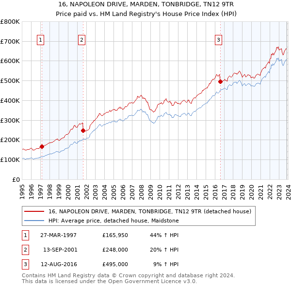 16, NAPOLEON DRIVE, MARDEN, TONBRIDGE, TN12 9TR: Price paid vs HM Land Registry's House Price Index