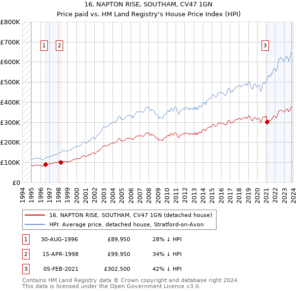 16, NAPTON RISE, SOUTHAM, CV47 1GN: Price paid vs HM Land Registry's House Price Index