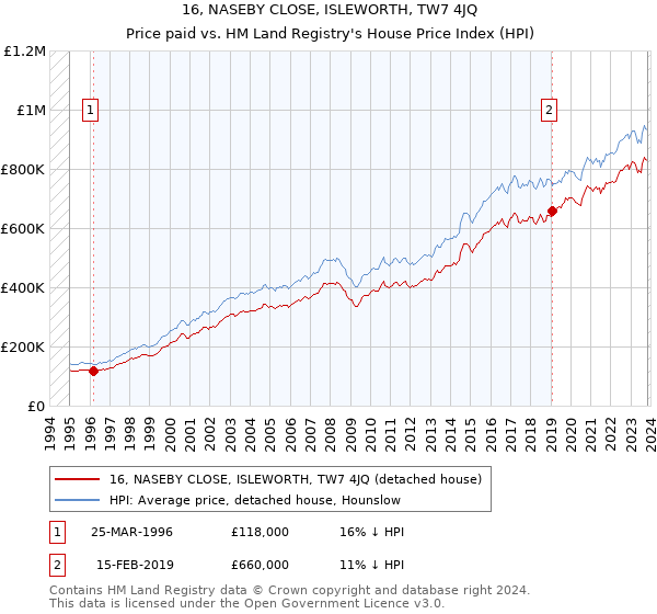 16, NASEBY CLOSE, ISLEWORTH, TW7 4JQ: Price paid vs HM Land Registry's House Price Index