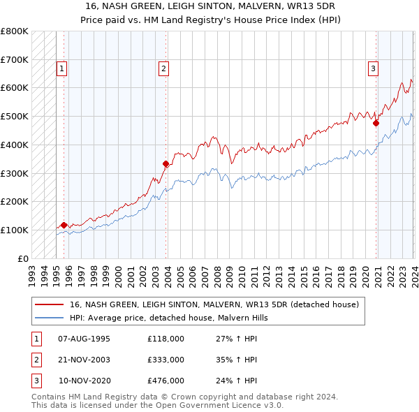 16, NASH GREEN, LEIGH SINTON, MALVERN, WR13 5DR: Price paid vs HM Land Registry's House Price Index