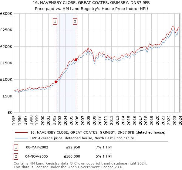 16, NAVENSBY CLOSE, GREAT COATES, GRIMSBY, DN37 9FB: Price paid vs HM Land Registry's House Price Index
