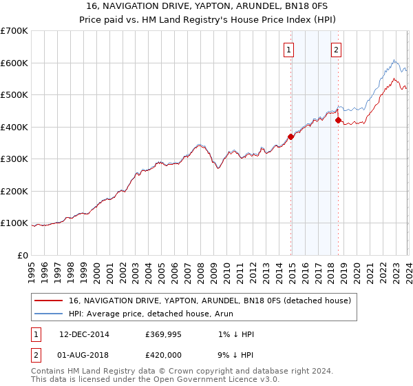 16, NAVIGATION DRIVE, YAPTON, ARUNDEL, BN18 0FS: Price paid vs HM Land Registry's House Price Index