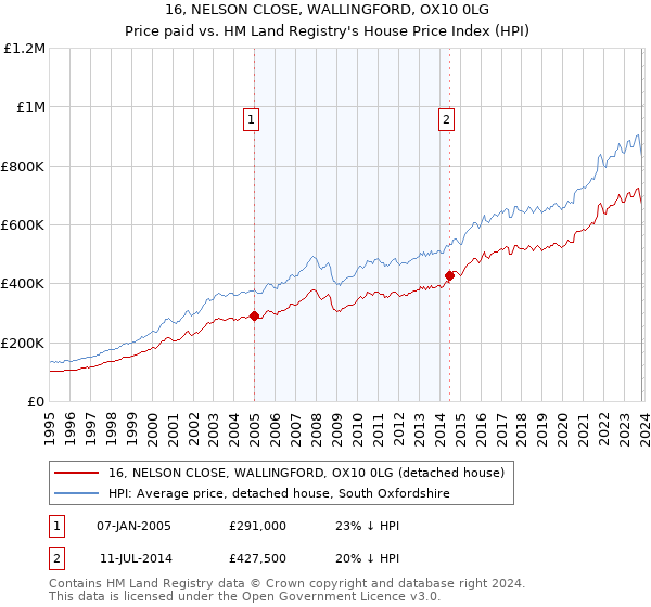 16, NELSON CLOSE, WALLINGFORD, OX10 0LG: Price paid vs HM Land Registry's House Price Index