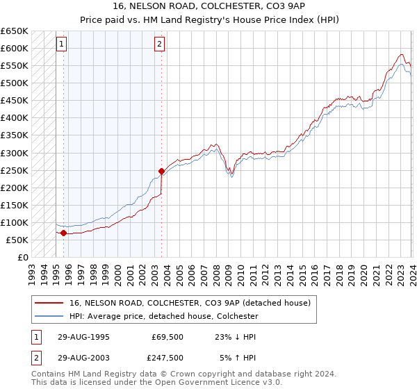 16, NELSON ROAD, COLCHESTER, CO3 9AP: Price paid vs HM Land Registry's House Price Index