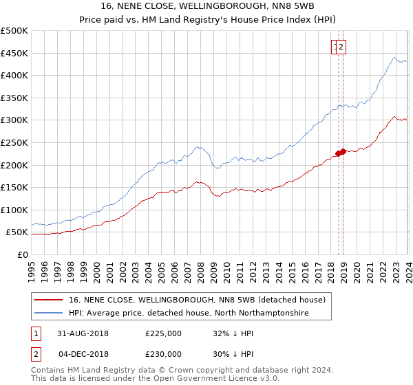 16, NENE CLOSE, WELLINGBOROUGH, NN8 5WB: Price paid vs HM Land Registry's House Price Index