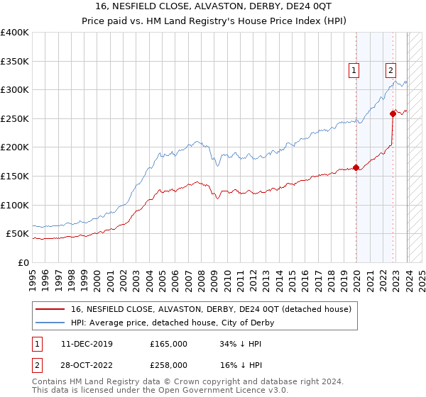 16, NESFIELD CLOSE, ALVASTON, DERBY, DE24 0QT: Price paid vs HM Land Registry's House Price Index