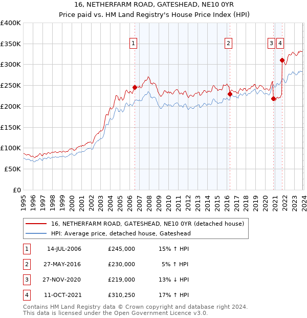16, NETHERFARM ROAD, GATESHEAD, NE10 0YR: Price paid vs HM Land Registry's House Price Index