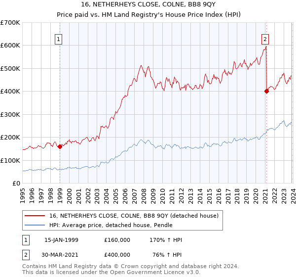 16, NETHERHEYS CLOSE, COLNE, BB8 9QY: Price paid vs HM Land Registry's House Price Index