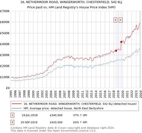 16, NETHERMOOR ROAD, WINGERWORTH, CHESTERFIELD, S42 6LJ: Price paid vs HM Land Registry's House Price Index