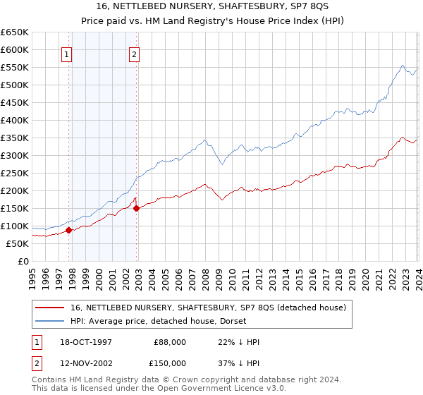 16, NETTLEBED NURSERY, SHAFTESBURY, SP7 8QS: Price paid vs HM Land Registry's House Price Index