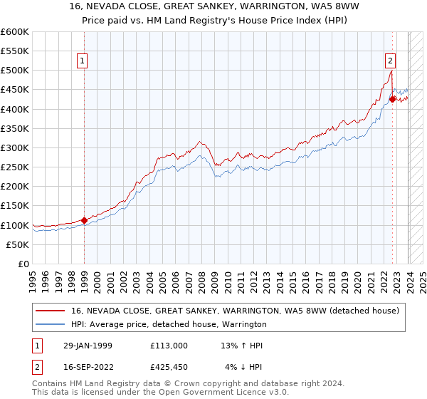 16, NEVADA CLOSE, GREAT SANKEY, WARRINGTON, WA5 8WW: Price paid vs HM Land Registry's House Price Index