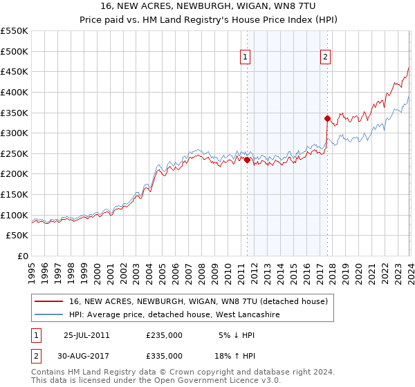 16, NEW ACRES, NEWBURGH, WIGAN, WN8 7TU: Price paid vs HM Land Registry's House Price Index