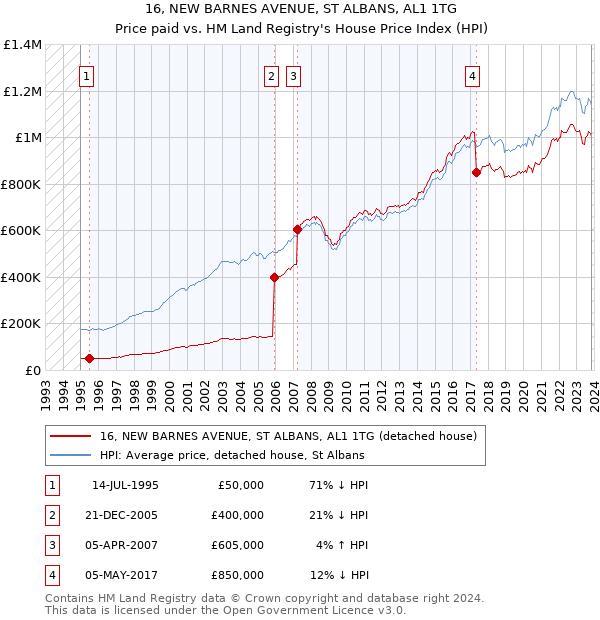 16, NEW BARNES AVENUE, ST ALBANS, AL1 1TG: Price paid vs HM Land Registry's House Price Index