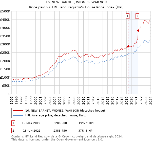 16, NEW BARNET, WIDNES, WA8 9GR: Price paid vs HM Land Registry's House Price Index