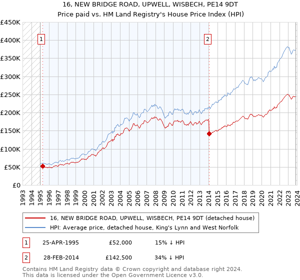 16, NEW BRIDGE ROAD, UPWELL, WISBECH, PE14 9DT: Price paid vs HM Land Registry's House Price Index