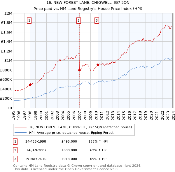 16, NEW FOREST LANE, CHIGWELL, IG7 5QN: Price paid vs HM Land Registry's House Price Index