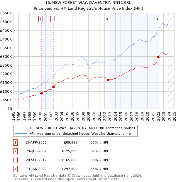 16, NEW FOREST WAY, DAVENTRY, NN11 9RL: Price paid vs HM Land Registry's House Price Index