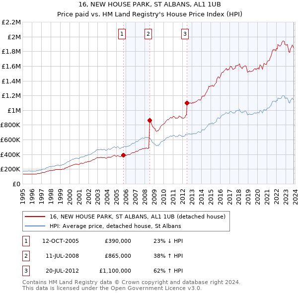 16, NEW HOUSE PARK, ST ALBANS, AL1 1UB: Price paid vs HM Land Registry's House Price Index