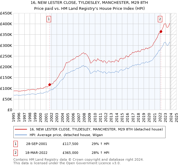 16, NEW LESTER CLOSE, TYLDESLEY, MANCHESTER, M29 8TH: Price paid vs HM Land Registry's House Price Index