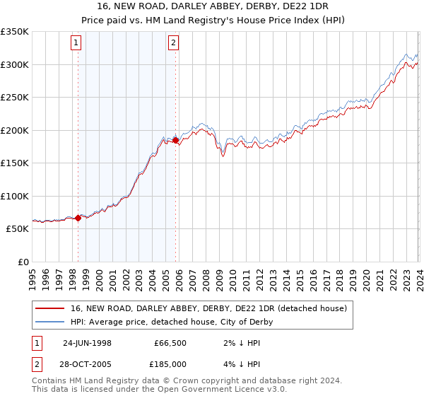 16, NEW ROAD, DARLEY ABBEY, DERBY, DE22 1DR: Price paid vs HM Land Registry's House Price Index