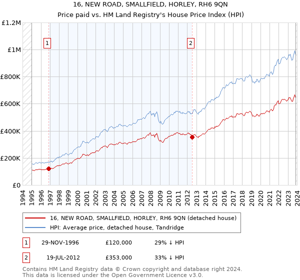 16, NEW ROAD, SMALLFIELD, HORLEY, RH6 9QN: Price paid vs HM Land Registry's House Price Index