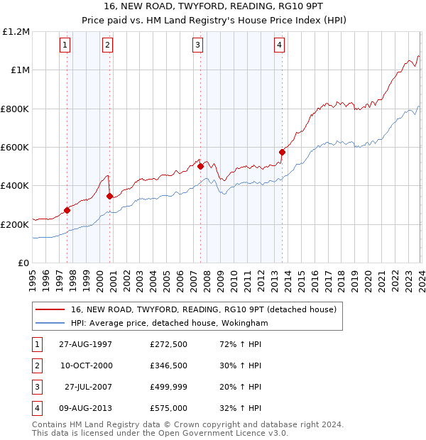 16, NEW ROAD, TWYFORD, READING, RG10 9PT: Price paid vs HM Land Registry's House Price Index
