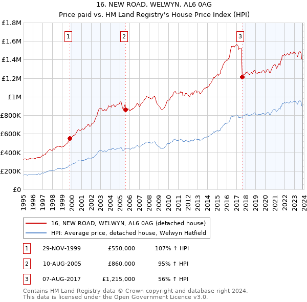 16, NEW ROAD, WELWYN, AL6 0AG: Price paid vs HM Land Registry's House Price Index