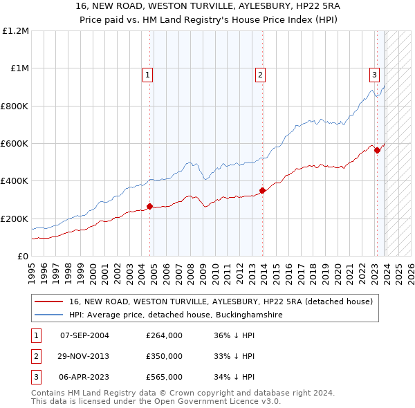 16, NEW ROAD, WESTON TURVILLE, AYLESBURY, HP22 5RA: Price paid vs HM Land Registry's House Price Index
