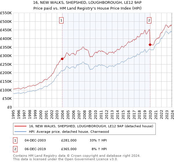 16, NEW WALKS, SHEPSHED, LOUGHBOROUGH, LE12 9AP: Price paid vs HM Land Registry's House Price Index