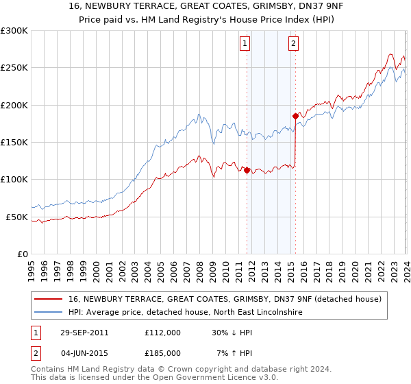 16, NEWBURY TERRACE, GREAT COATES, GRIMSBY, DN37 9NF: Price paid vs HM Land Registry's House Price Index