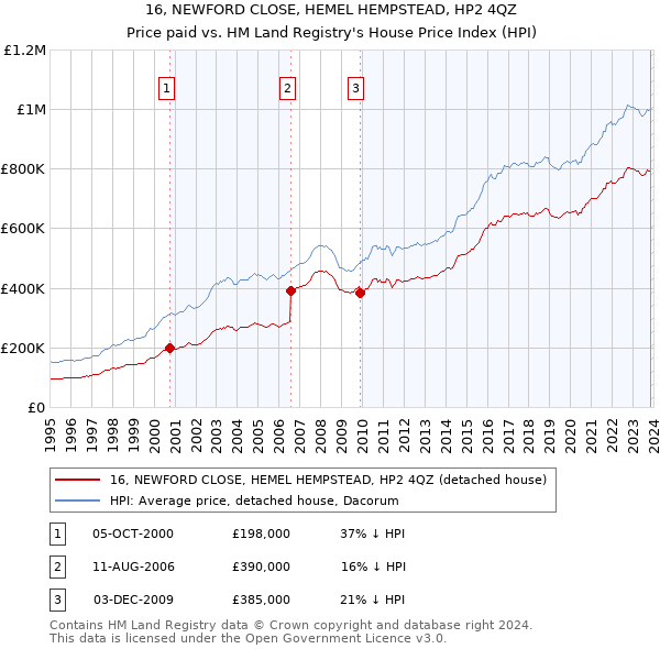 16, NEWFORD CLOSE, HEMEL HEMPSTEAD, HP2 4QZ: Price paid vs HM Land Registry's House Price Index