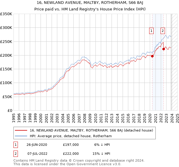 16, NEWLAND AVENUE, MALTBY, ROTHERHAM, S66 8AJ: Price paid vs HM Land Registry's House Price Index