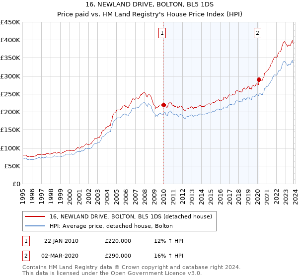 16, NEWLAND DRIVE, BOLTON, BL5 1DS: Price paid vs HM Land Registry's House Price Index
