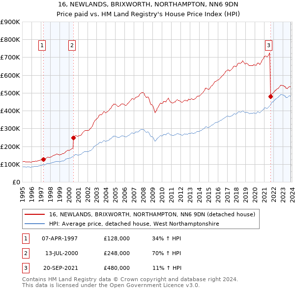 16, NEWLANDS, BRIXWORTH, NORTHAMPTON, NN6 9DN: Price paid vs HM Land Registry's House Price Index