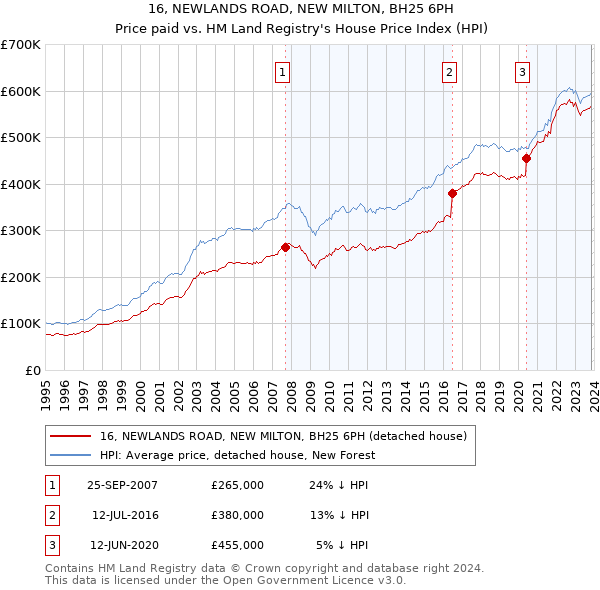 16, NEWLANDS ROAD, NEW MILTON, BH25 6PH: Price paid vs HM Land Registry's House Price Index