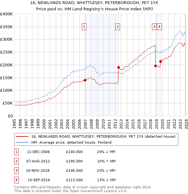 16, NEWLANDS ROAD, WHITTLESEY, PETERBOROUGH, PE7 1YX: Price paid vs HM Land Registry's House Price Index