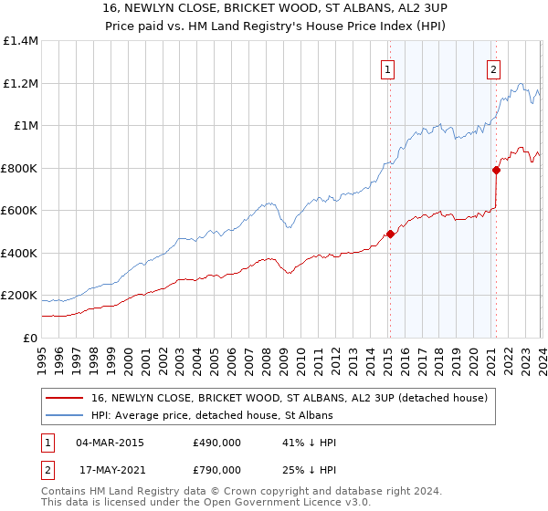 16, NEWLYN CLOSE, BRICKET WOOD, ST ALBANS, AL2 3UP: Price paid vs HM Land Registry's House Price Index