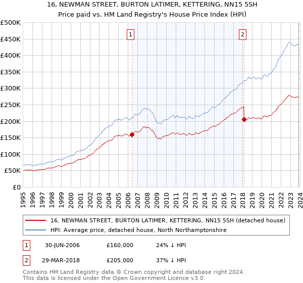 16, NEWMAN STREET, BURTON LATIMER, KETTERING, NN15 5SH: Price paid vs HM Land Registry's House Price Index