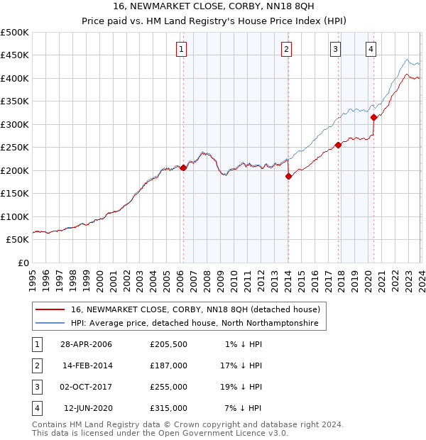16, NEWMARKET CLOSE, CORBY, NN18 8QH: Price paid vs HM Land Registry's House Price Index