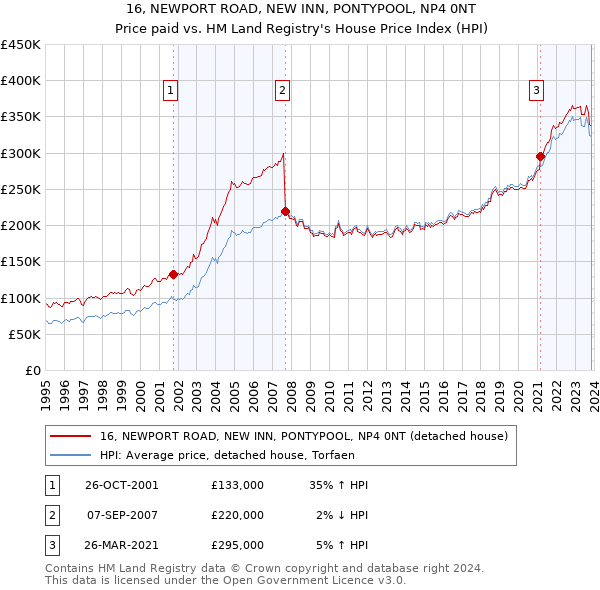 16, NEWPORT ROAD, NEW INN, PONTYPOOL, NP4 0NT: Price paid vs HM Land Registry's House Price Index