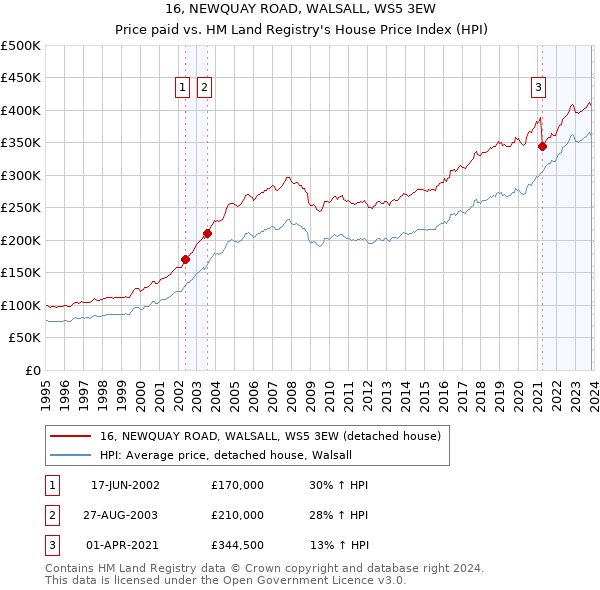 16, NEWQUAY ROAD, WALSALL, WS5 3EW: Price paid vs HM Land Registry's House Price Index